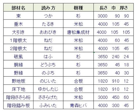 木財|材木の種類や寸法 規格・サイズ・部材名などの豆知識